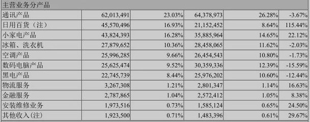 苏宁的至暗时刻 营收假增长真下滑，转型转成四不像
